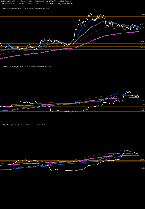 Trend of Ajanta Pharm 532331 TrendLines AJANTA PHARM 532331 share BSE Stock Exchange 