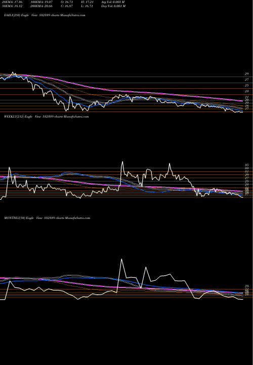 Trend of Compucom Sof 532339 TrendLines COMPUCOM SOF 532339 share BSE Stock Exchange 