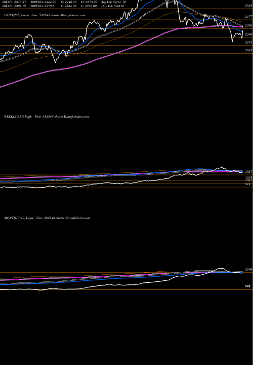 Trend of Tvs Motor 532343 TrendLines TVS MOTOR L 532343 share BSE Stock Exchange 