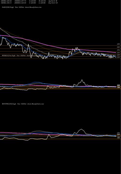 Trend of Softsol I 532344 TrendLines SOFTSOL (I) 532344 share BSE Stock Exchange 