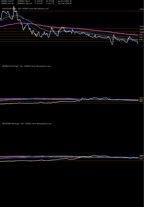 Trend of Dynacons Sys 532365 TrendLines DYNACONS SYS 532365 share BSE Stock Exchange 