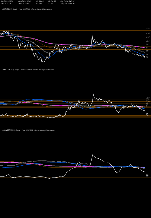 Trend of Pnb Gilts 532366 TrendLines PNB GILTS 532366 share BSE Stock Exchange 