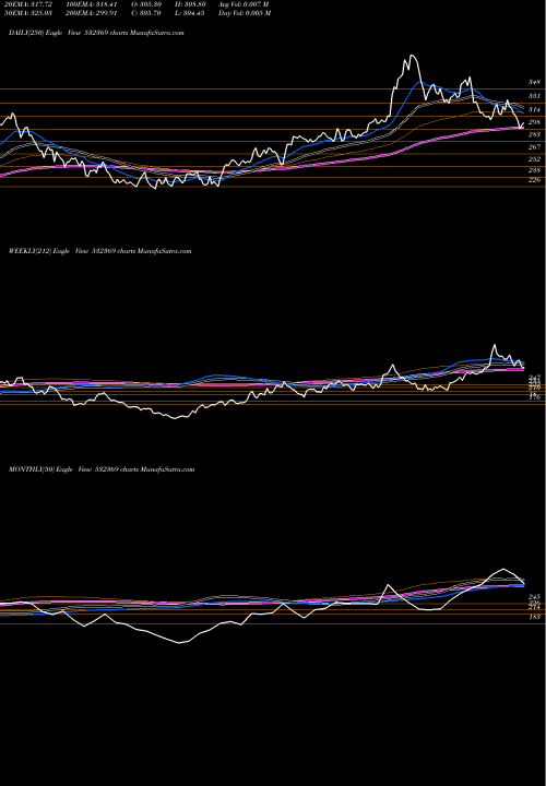Trend of Ramco Inds 532369 TrendLines RAMCO INDS. 532369 share BSE Stock Exchange 