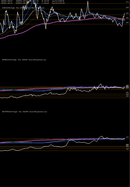 Trend of Taj Gvk 532390 TrendLines TAJ GVK HOTL 532390 share BSE Stock Exchange 
