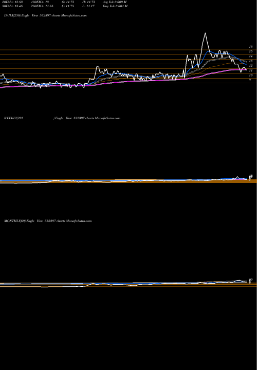 Trend of Konndor 532397 TrendLines KONNDOR 532397 share BSE Stock Exchange 