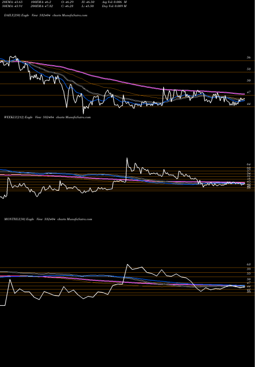 Trend of Saven Techno 532404 TrendLines SAVEN TECHNO 532404 share BSE Stock Exchange 