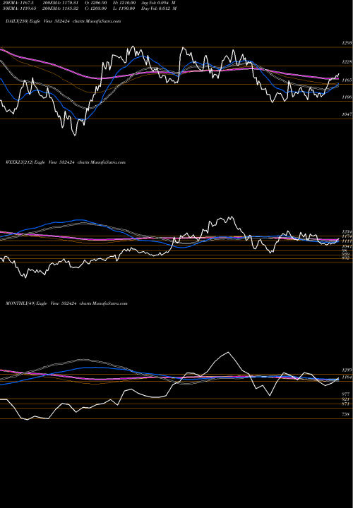 Trend of Godrej Cons 532424 TrendLines GODREJ CONS 532424 share BSE Stock Exchange 