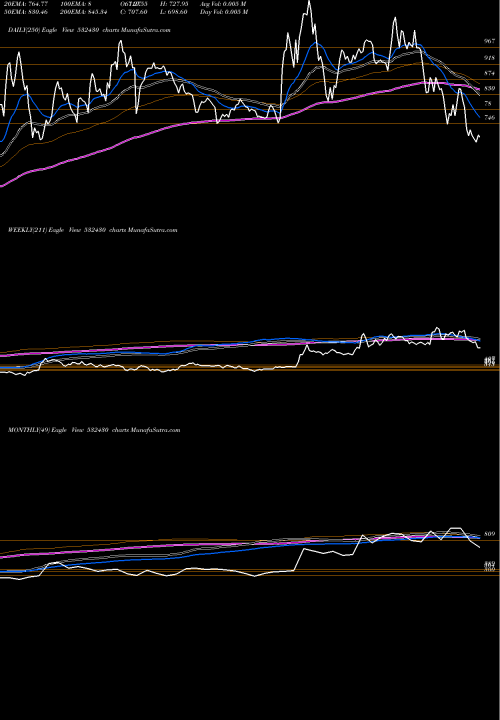 Trend of Bf Utili 532430 TrendLines BF UTILI 532430 share BSE Stock Exchange 