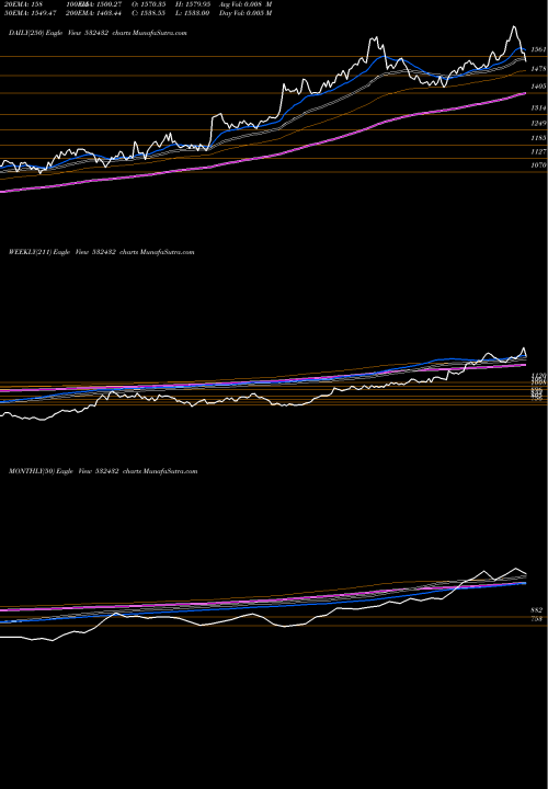 Trend of Unitd Spr 532432 TrendLines UNITD SPR 532432 share BSE Stock Exchange 