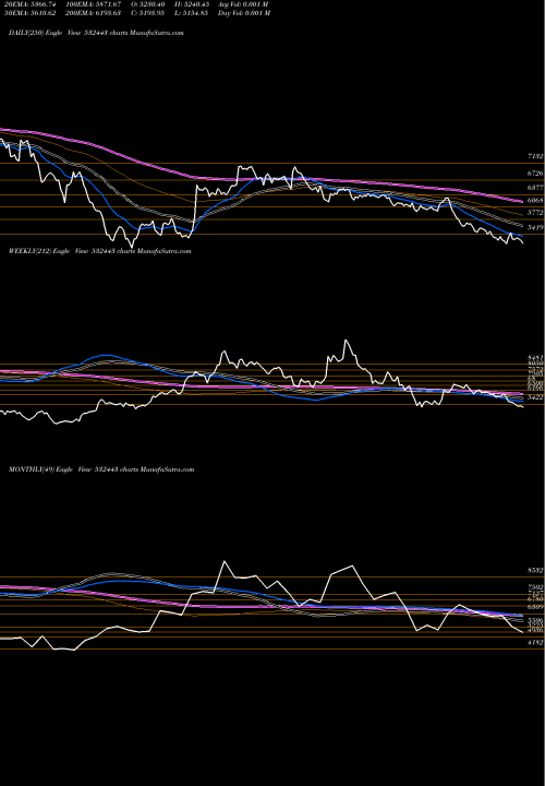 Trend of Cera Sanitar 532443 TrendLines CERA SANITAR 532443 share BSE Stock Exchange 