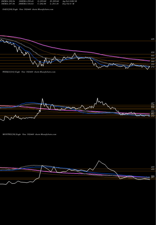 Trend of Ponni Sug 532460 TrendLines PONNI SUG(ER 532460 share BSE Stock Exchange 