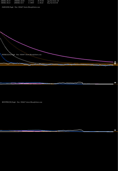 Trend of Haz Mul 532467 TrendLines HAZ MUL PRO 532467 share BSE Stock Exchange 
