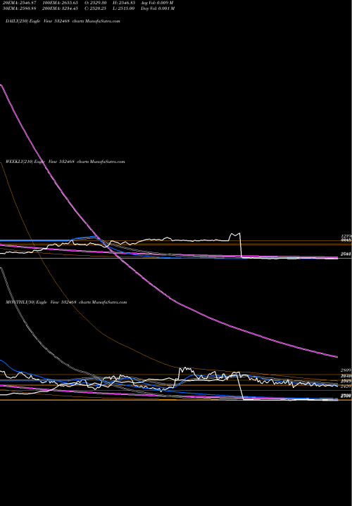 Trend of Kamaholding 532468 TrendLines KAMAHOLDING 532468 share BSE Stock Exchange 