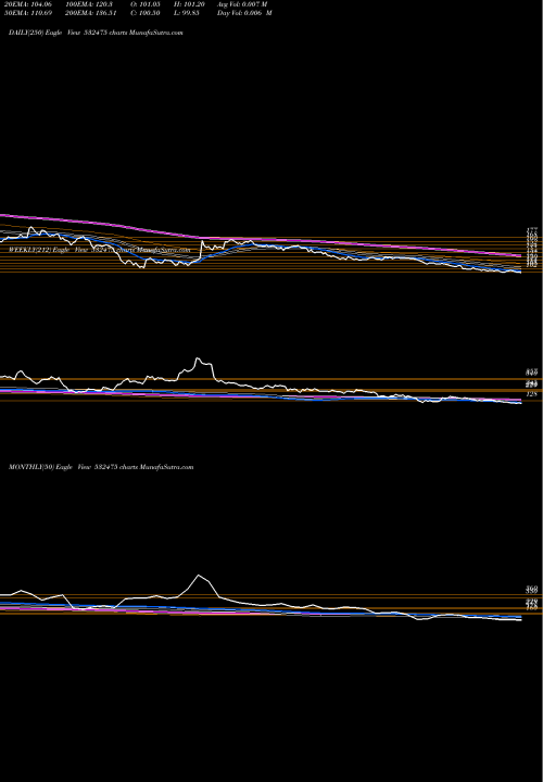 Trend of Aptech 532475 TrendLines APTECH LTD 532475 share BSE Stock Exchange 