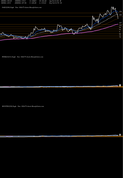 Trend of Ismt 532479 TrendLines ISMT LTD 532479 share BSE Stock Exchange 