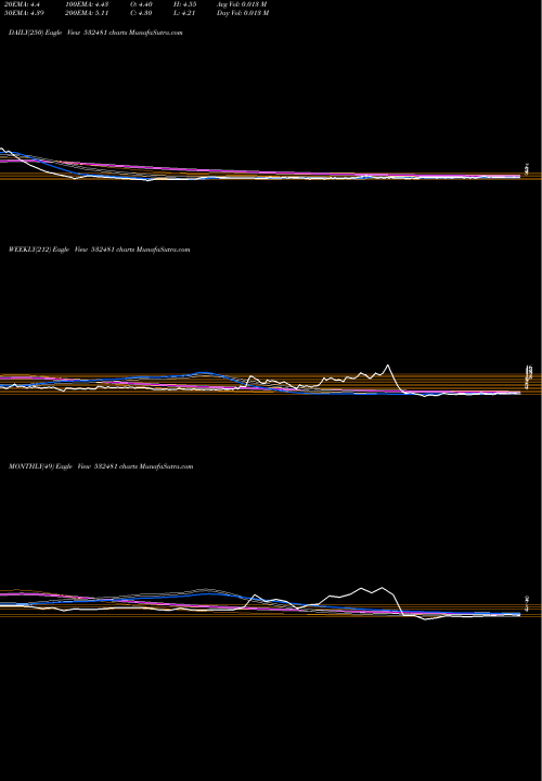 Trend of Noida Toll 532481 TrendLines NOIDA-TOLL B 532481 share BSE Stock Exchange 