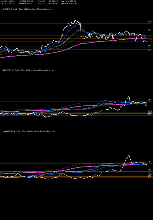 Trend of Granules I 532482 TrendLines GRANULES (I) 532482 share BSE Stock Exchange 