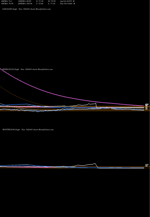 Trend of Balmer La 532485 TrendLines BALMER LA.IN 532485 share BSE Stock Exchange 