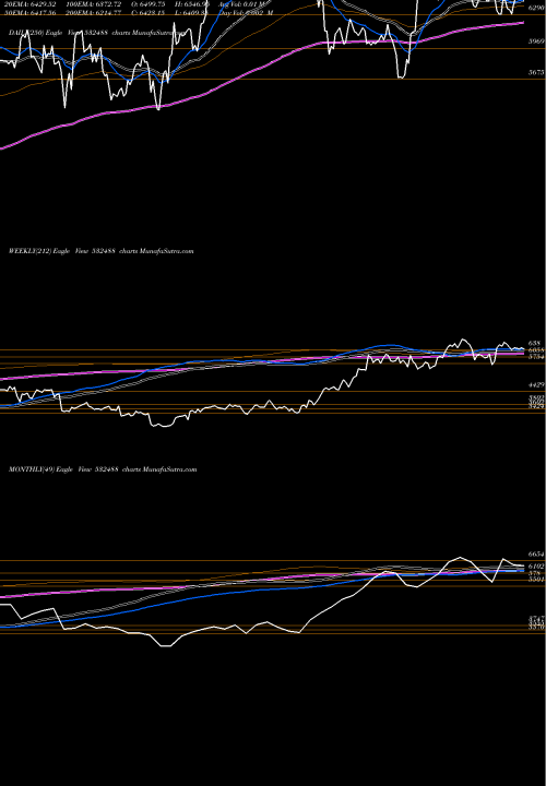 Trend of Divi S 532488 TrendLines DIVI'S LAB. 532488 share BSE Stock Exchange 