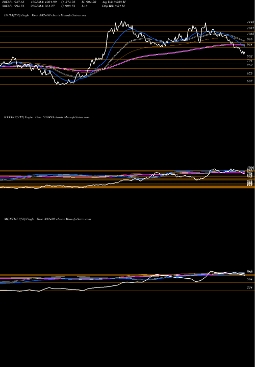 Trend of Astra Micro 532493 TrendLines ASTRA MICRO 532493 share BSE Stock Exchange 
