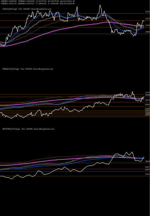 Trend of Marutisuzuk 532500 TrendLines MARUTISUZUK 532500 share BSE Stock Exchange 