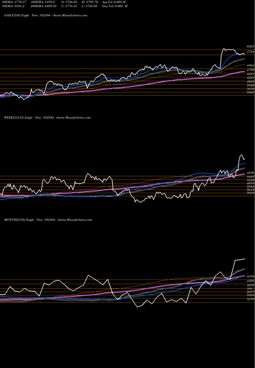 Trend of Navin Fluori 532504 TrendLines NAVIN FLUORI 532504 share BSE Stock Exchange 
