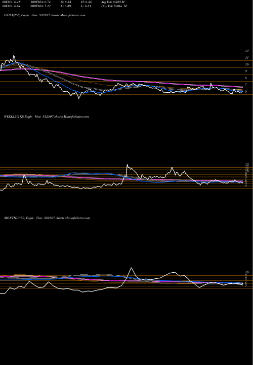 Trend of Bag Fil 532507 TrendLines BAG FIL MED 532507 share BSE Stock Exchange 