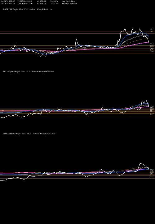 Trend of Tvsele 532513 TrendLines TVSELE 532513 share BSE Stock Exchange 