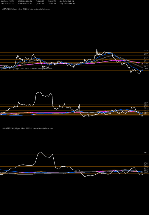 Trend of Tv Today 532515 TrendLines TV TODAY 532515 share BSE Stock Exchange 