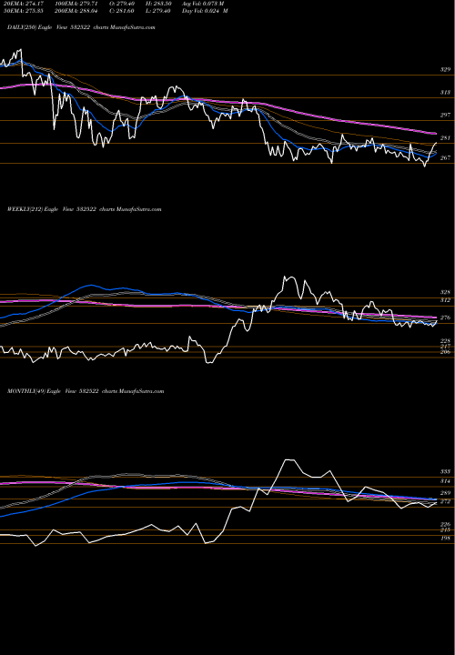 Trend of Petronet Lng 532522 TrendLines PETRONET LNG 532522 share BSE Stock Exchange 