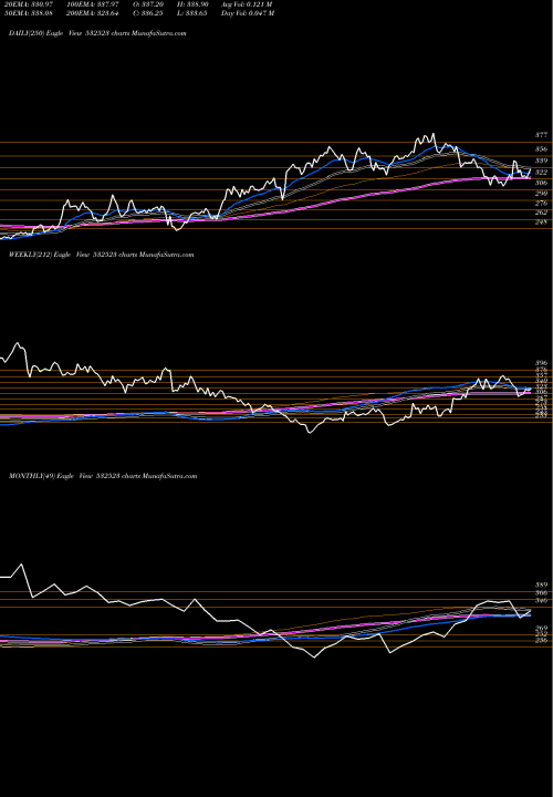 Trend of Biocon 532523 TrendLines BIOCON LTD. 532523 share BSE Stock Exchange 