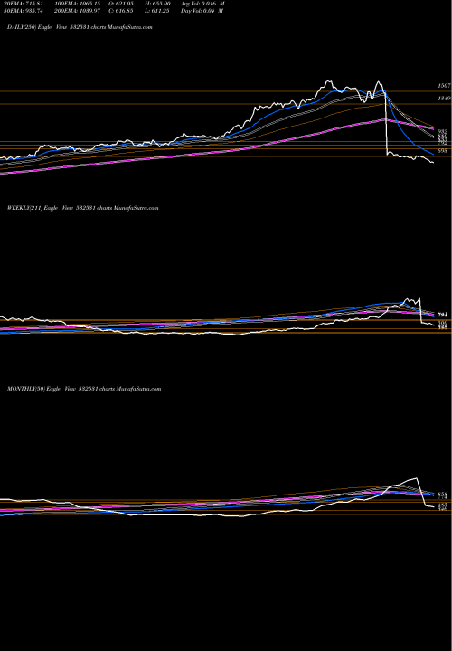 Trend of Star 532531 TrendLines STAR 532531 share BSE Stock Exchange 