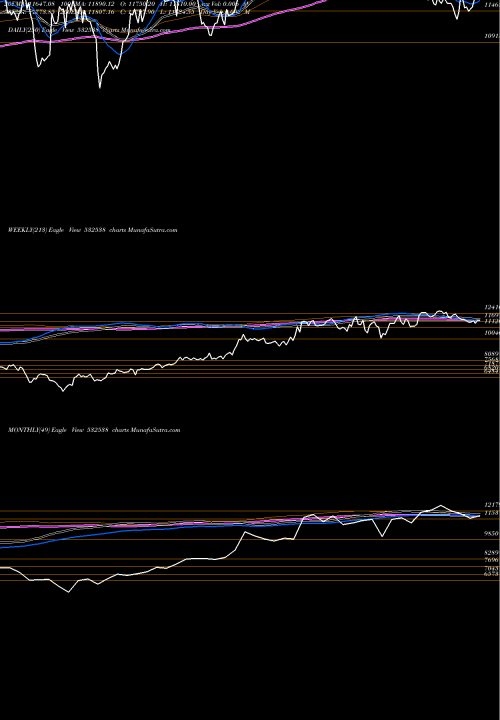 Trend of Ultratech Cm 532538 TrendLines ULTRATECH CM 532538 share BSE Stock Exchange 