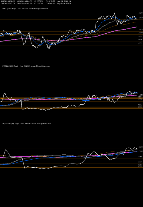 Trend of Minda Ind 532539 TrendLines MINDA IND 532539 share BSE Stock Exchange 