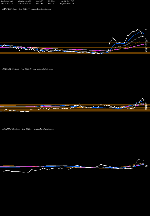 Trend of Salsteel 532604 TrendLines SALSTEEL 532604 share BSE Stock Exchange 