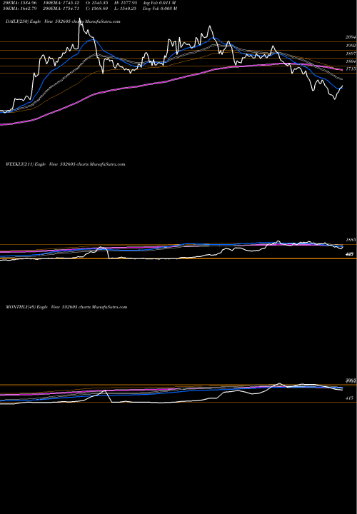 Trend of Jbm Auto 532605 TrendLines JBM AUTO 532605 share BSE Stock Exchange 