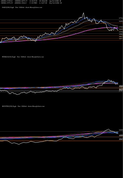 Trend of Jk Cement 532644 TrendLines JK CEMENT 532644 share BSE Stock Exchange 