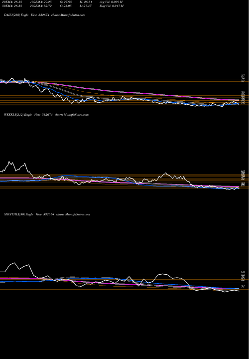 Trend of Bannari Amma 532674 TrendLines BANNARI AMMA 532674 share BSE Stock Exchange 
