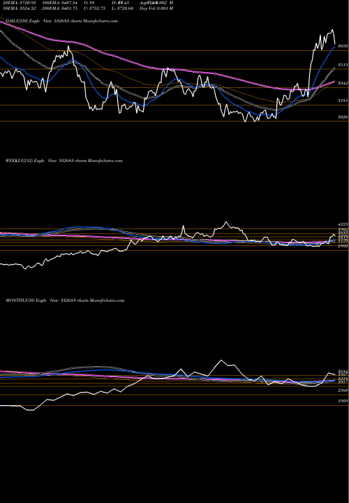 Trend of Aiaengineer 532683 TrendLines AIAENGINEER 532683 share BSE Stock Exchange 