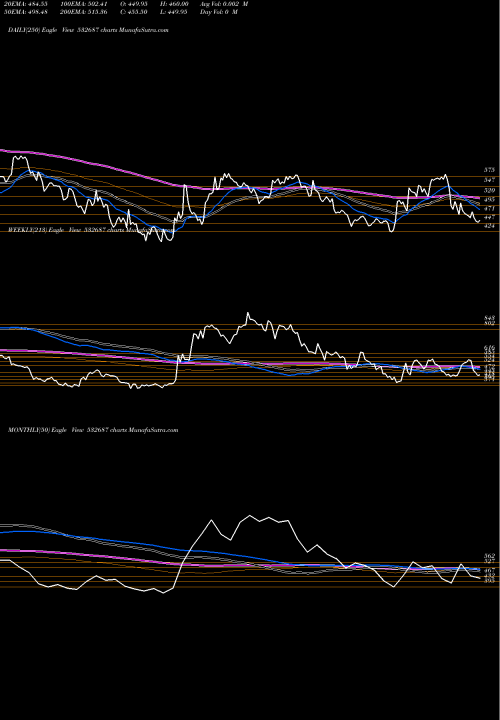 Trend of Repro India 532687 TrendLines REPRO INDIA 532687 share BSE Stock Exchange 