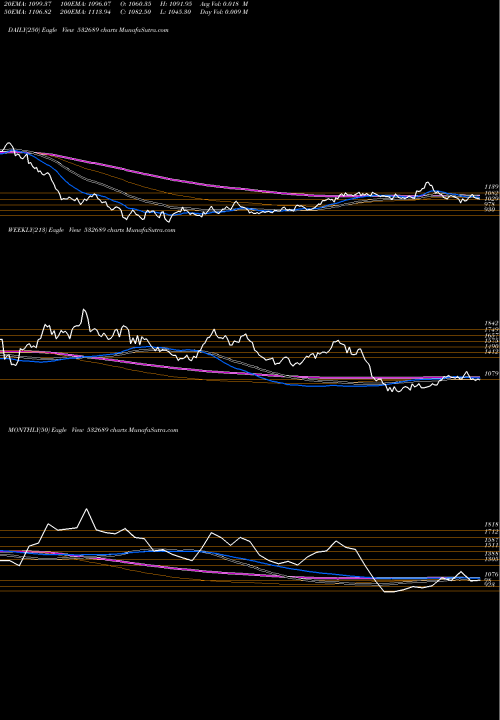 Trend of Pvr 532689 TrendLines PVR LTD 532689 share BSE Stock Exchange 