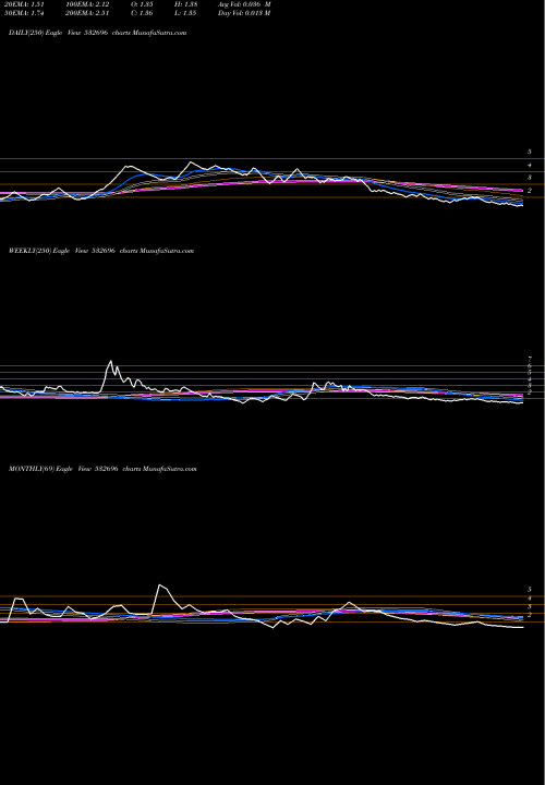Trend of Educomp Soln 532696 TrendLines EDUCOMP SOLN 532696 share BSE Stock Exchange 