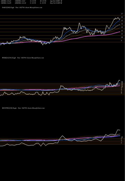 Trend of Cella 532701 TrendLines CELLA 532701 share BSE Stock Exchange 