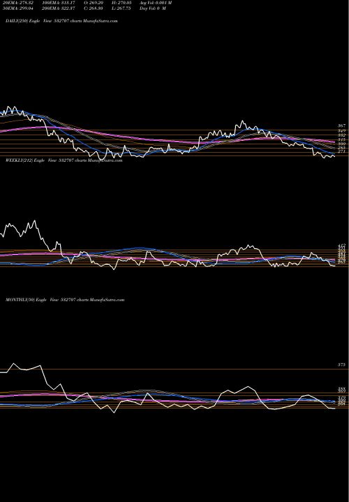 Trend of Dynemic Pro 532707 TrendLines DYNEMIC PRO 532707 share BSE Stock Exchange 
