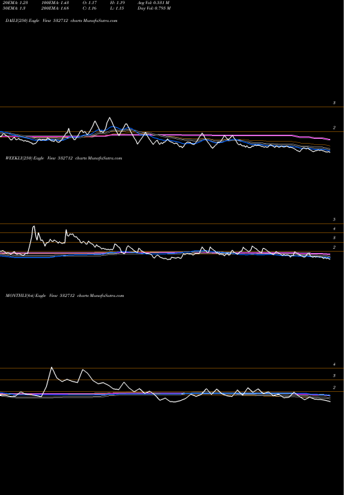 Trend of Rel Com 532712 TrendLines REL COM LTD 532712 share BSE Stock Exchange 