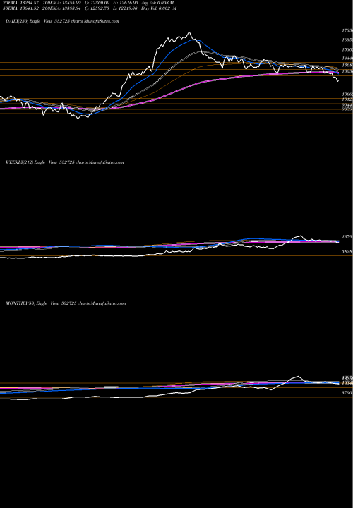 Trend of Solar Ind 532725 TrendLines SOLAR IND 532725 share BSE Stock Exchange 
