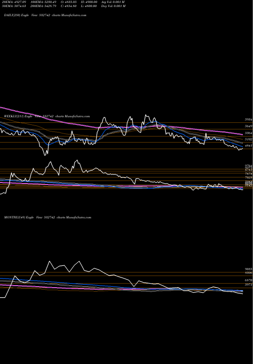 Trend of Paushak 532742 TrendLines PAUSHAK LTD 532742 share BSE Stock Exchange 