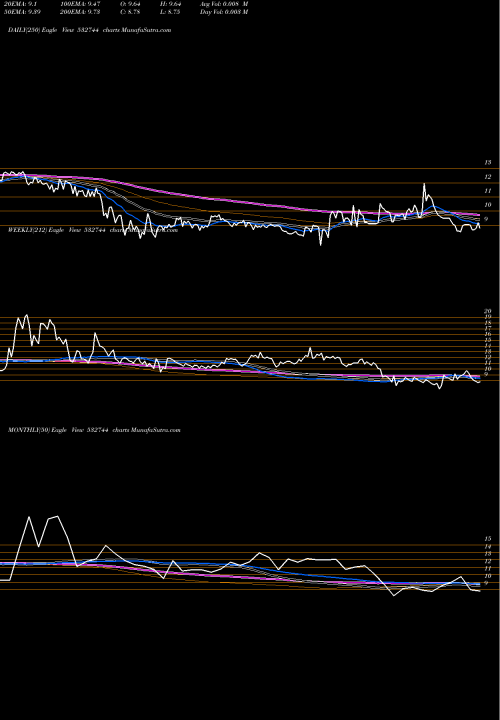 Trend of Gtn Textile 532744 TrendLines GTN TEXTILE 532744 share BSE Stock Exchange 