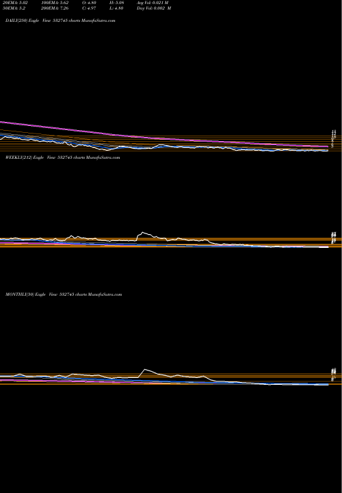 Trend of Indicap 532745 TrendLines INDICAP 532745 share BSE Stock Exchange 