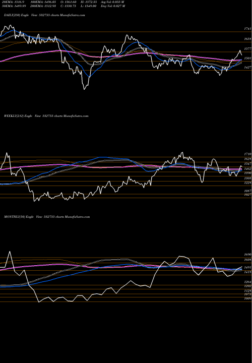 Trend of Tech Mah 532755 TrendLines TECH MAH 532755 share BSE Stock Exchange 